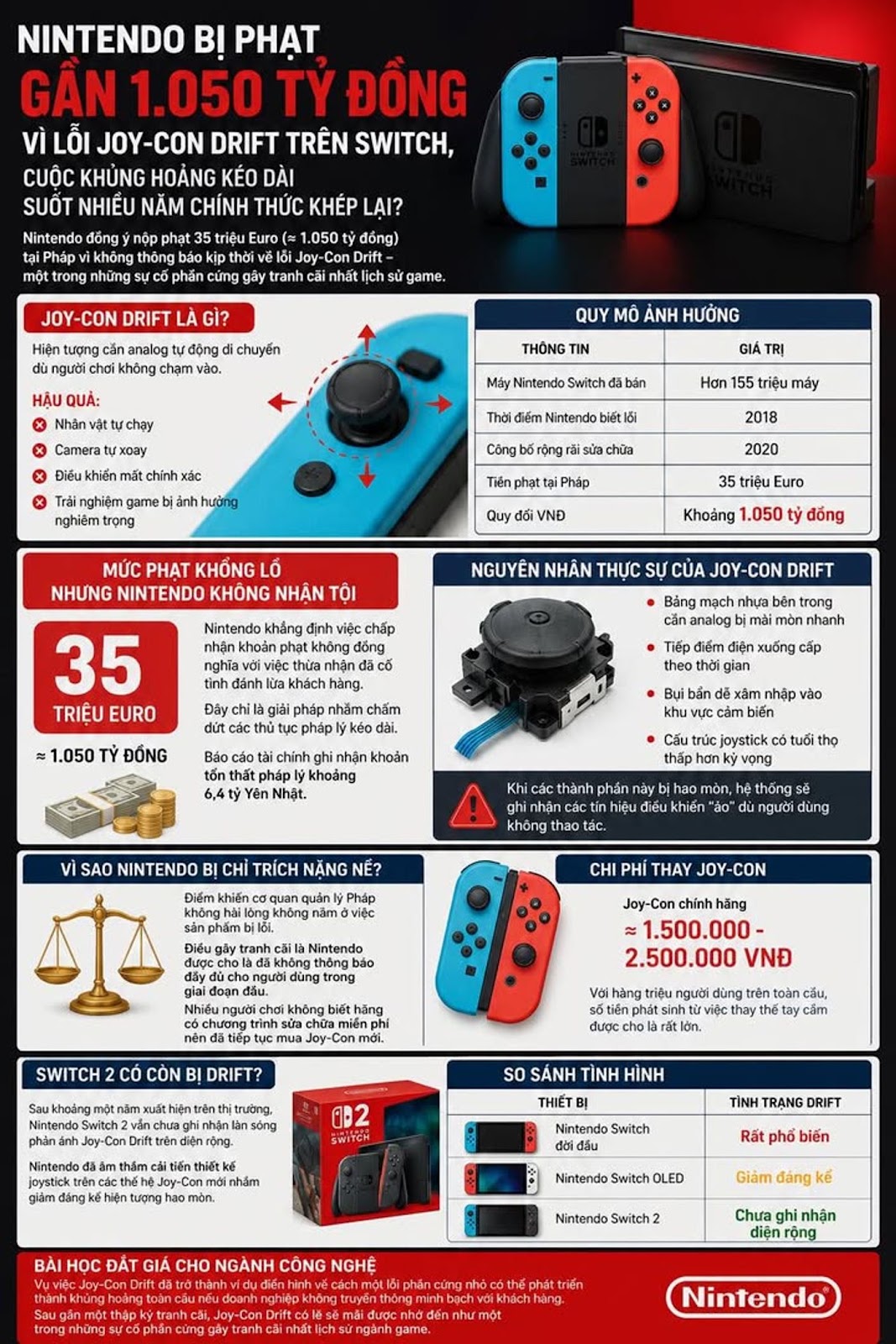 Nintendo Bị Phạt Gần 1.050 Tỷ Đồng Vì Lỗi Joy-Con Drift Trên Switch, Cuộc Khủng Hoảng Kéo Dài Suốt N