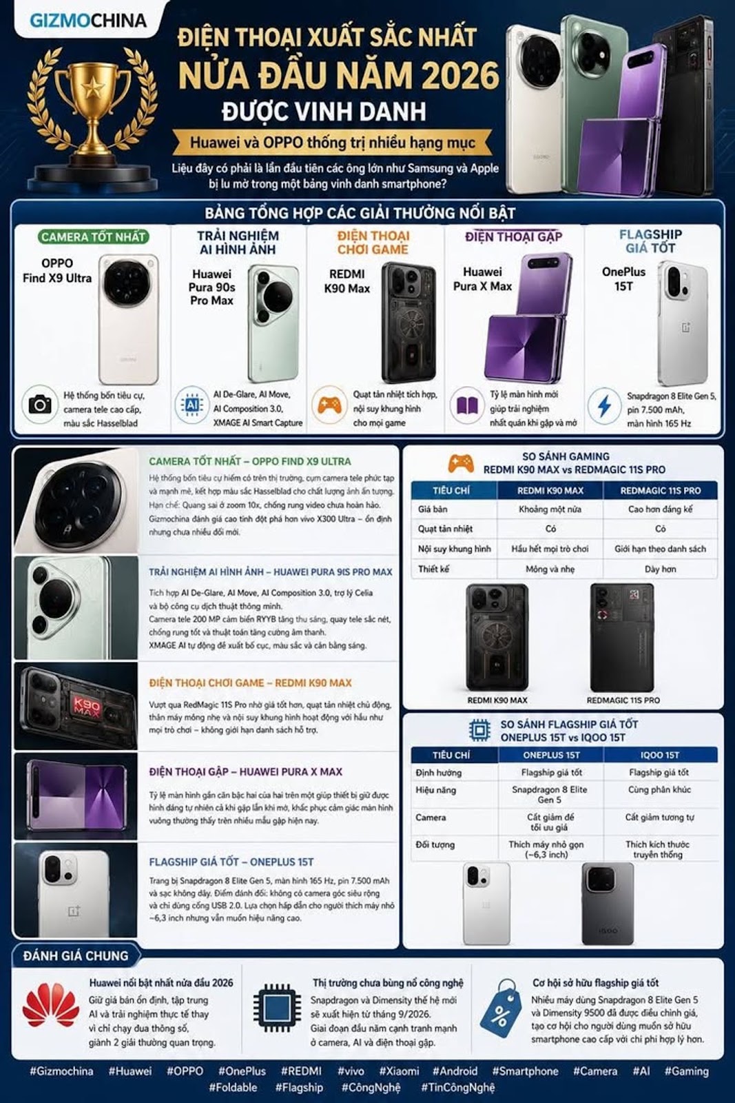 Điện thoại xuất sắc nhất nửa đầu năm 2026 được vinh danh, Huawei và OPPO thống trị nhiều hạng mục #G