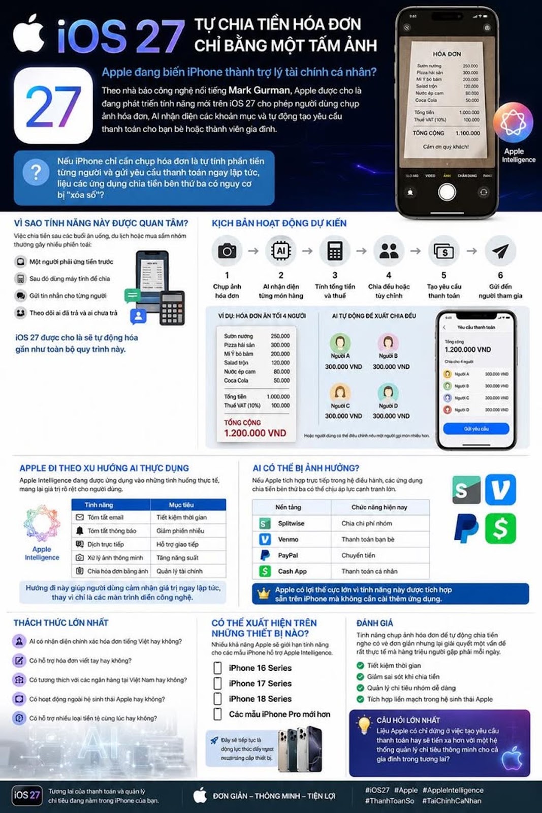 iOS 27 Có Thể Tự Chia Tiền Hóa Đơn Chỉ Bằng Một Tấm Ảnh, Apple Đang Biến iPhone Thành Trợ Lý Tài Chí