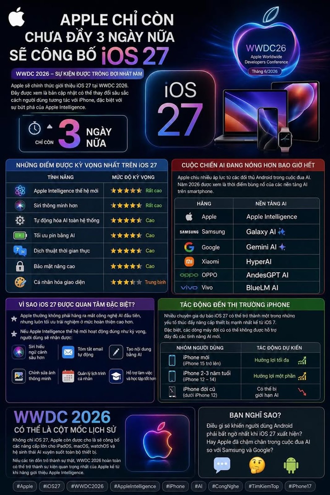 APPLE CHỈ CÒN CHƯA ĐẦY 3 NGÀY NỮA SẼ CÔNG BỐ iOS 27