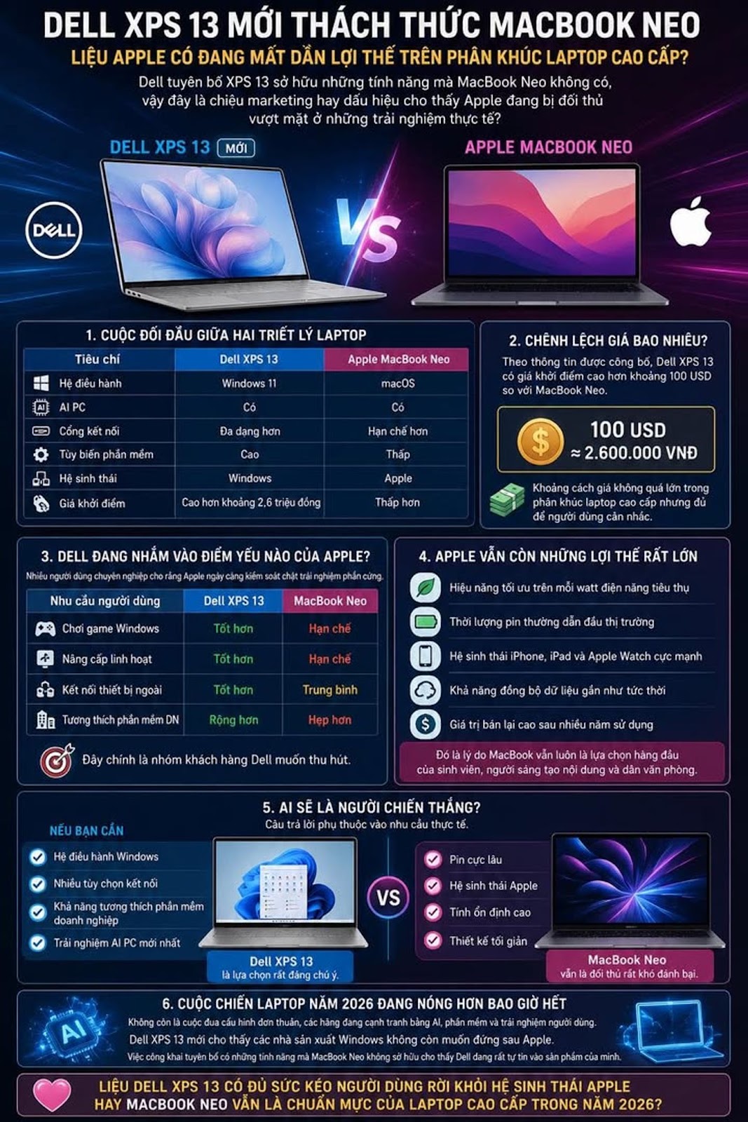 Dell XPS 13 Mới Thách Thức MacBook Neo, Liệu Apple Có Đang Mất Dần Lợi Thế Trên Phân Khúc Laptop Cao