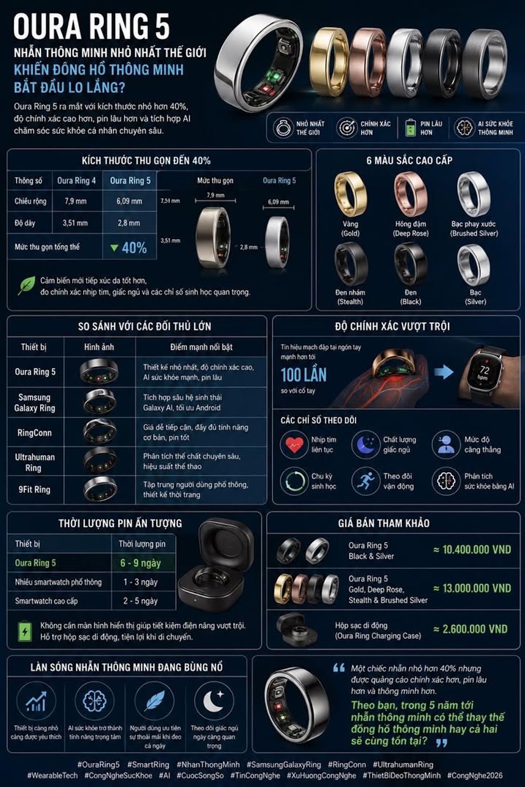Oura Ring 5 Ra Mắt, Nhẫn Thông Minh Nhỏ Nhất Thế Giới Khiến Đồng Hồ Thông Minh Bắt Đầu Lo Lắng?
