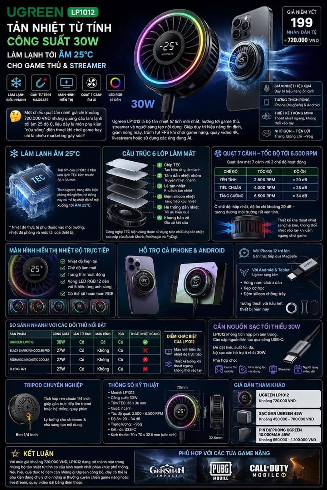 Ugreen Ra Mắt Tản Nhiệt Từ Tính LP1012 Công Suất 30W, Làm Lạnh Tới Âm 25 Độ C Cho Game Thủ Và Stream