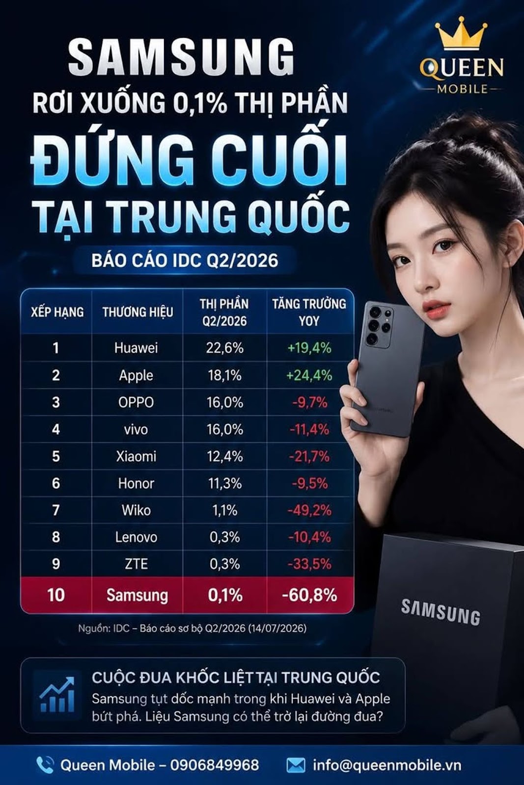 Samsung rơi xuống 0,1% thị phần smartphone tại Trung Quốc trong quý II năm 2026, còn đứng cuối Top 1