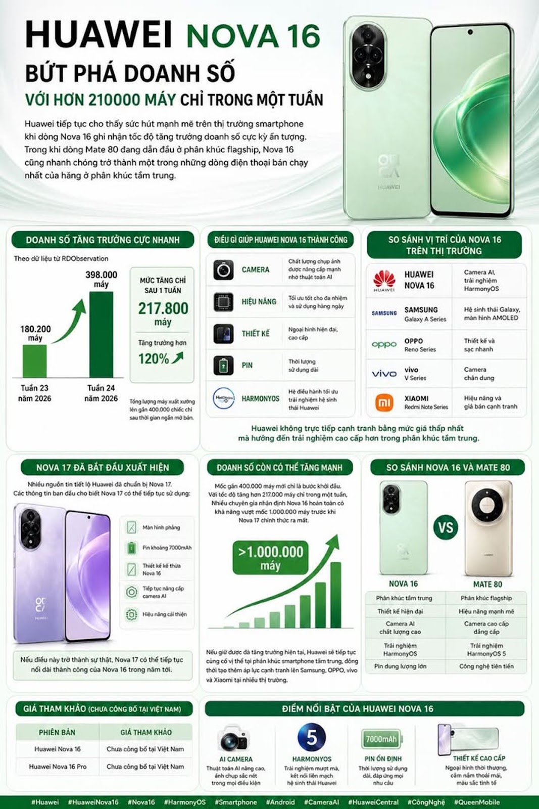 Huawei Nova 16 bứt phá doanh số với hơn 210000 máy chỉ trong một tuần