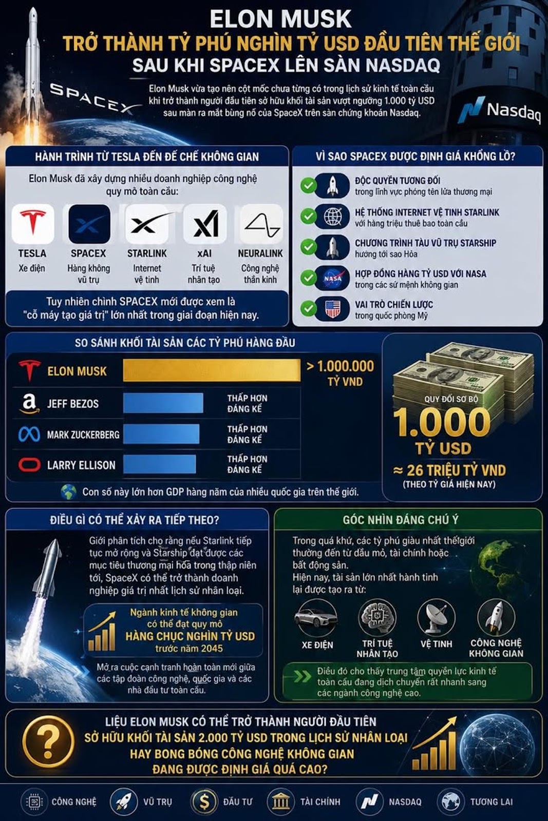 Elon Musk Trở Thành Tỷ Phú Nghìn Tỷ USD Đầu Tiên Thế Giới Sau Khi SpaceX Lên Sàn Nasdaq