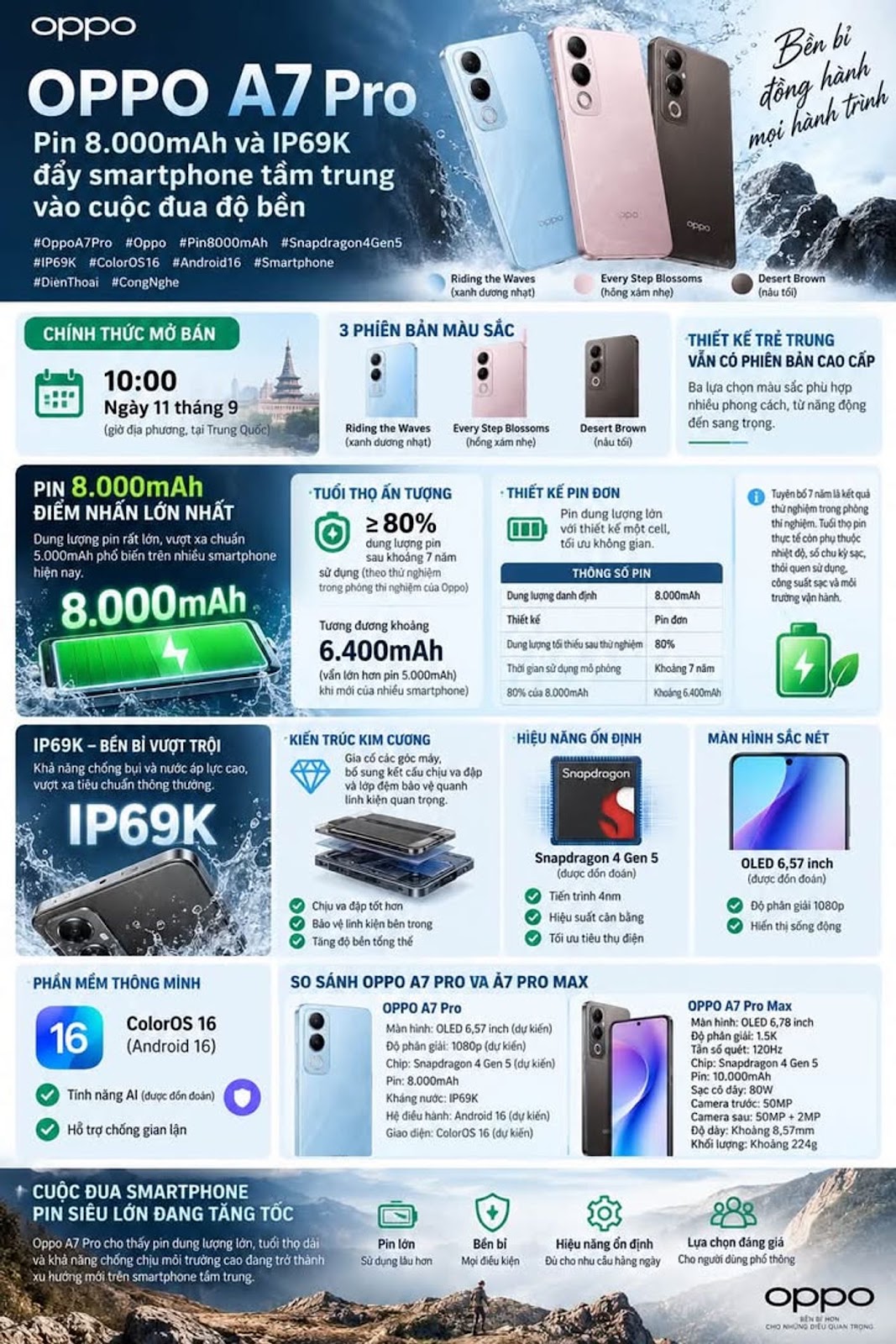 Oppo A7 Pro chốt ngày mở bán 11 tháng 9, pin 8.000mAh và IP69K đẩy smartphone tầm trung vào cuộc đua