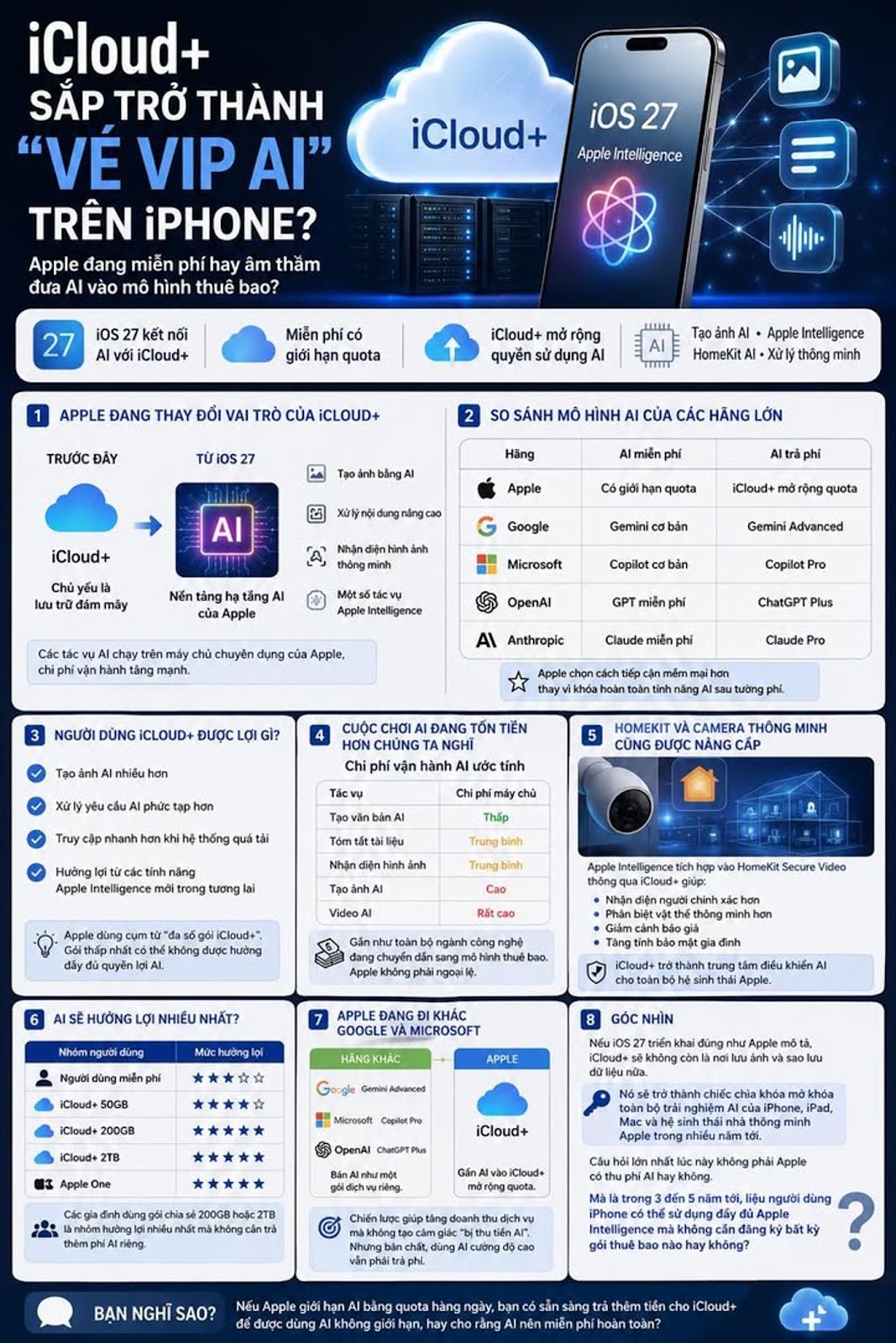 iCloud+ Sắp Trở Thành “Vé VIP AI” Trên iPhone, Apple Đang Miễn Phí Hay Âm Thầm Đưa AI Vào Mô Hình Th