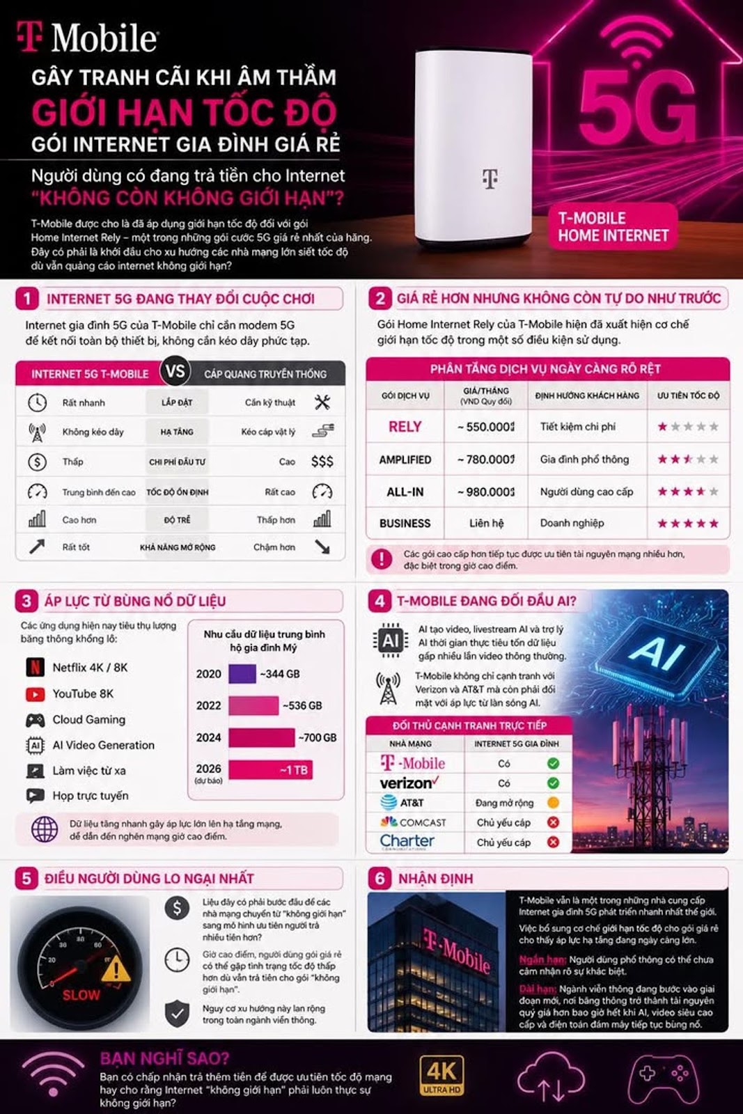T-Mobile Gây Tranh Cãi Khi Âm Thầm Giới Hạn Tốc Độ Gói Internet Gia Đình Giá Rẻ, Người Dùng Có Đang 